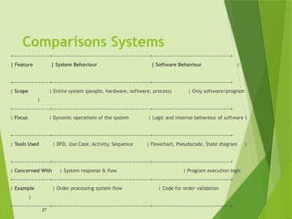 System Analysis Design with system and software | PPTX
