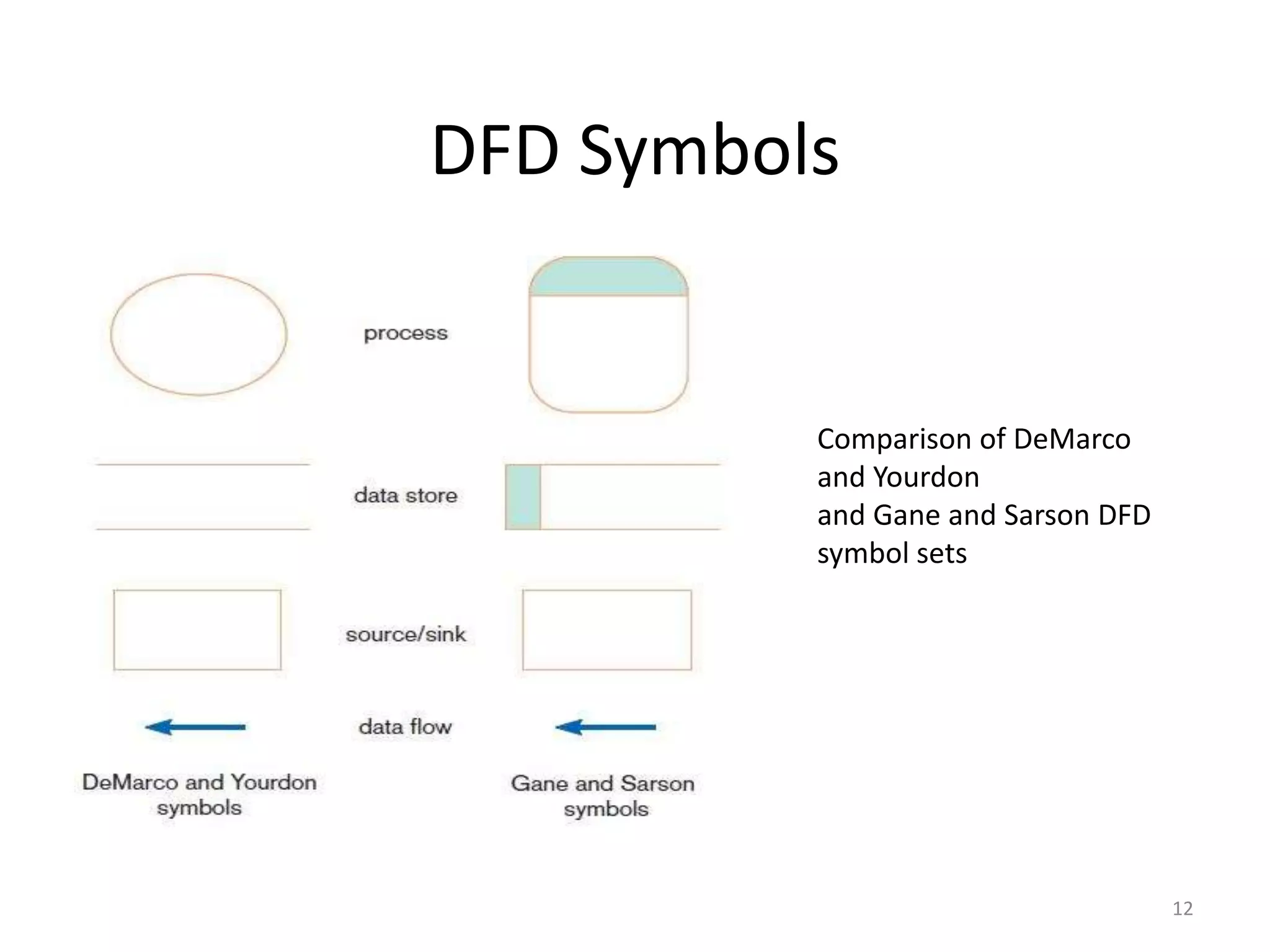 DFD SymbolsComparison of DeMarco and Yourdonand Gane and Sarson DFD symbol sets12