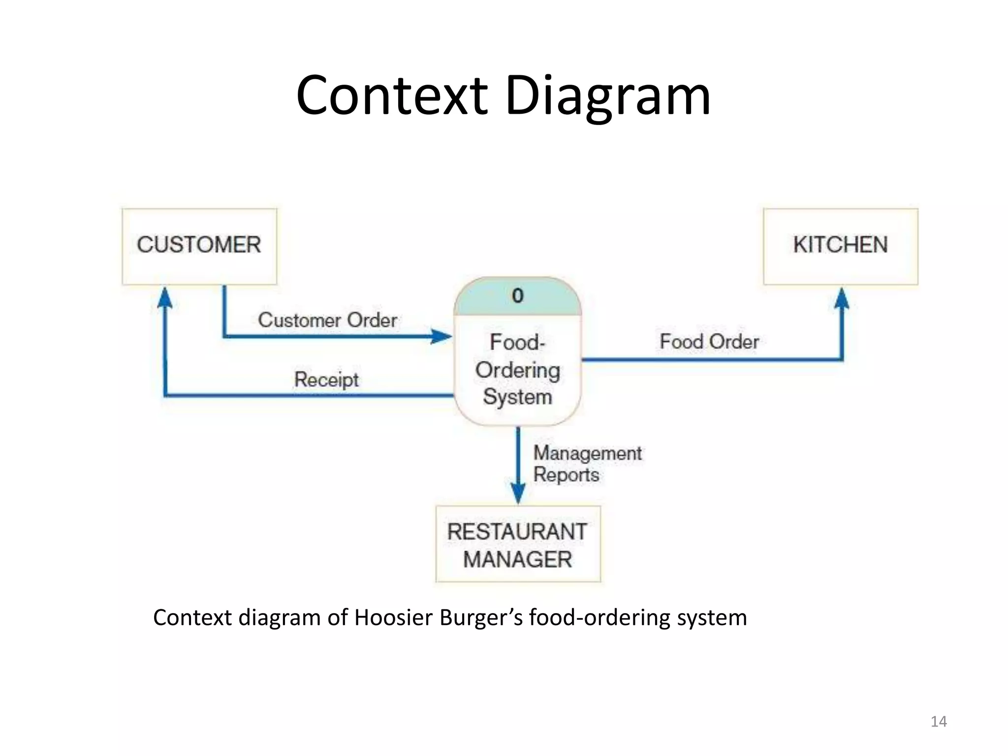 Context DiagramContext diagram of Hoosier Burger’s food-ordering system14