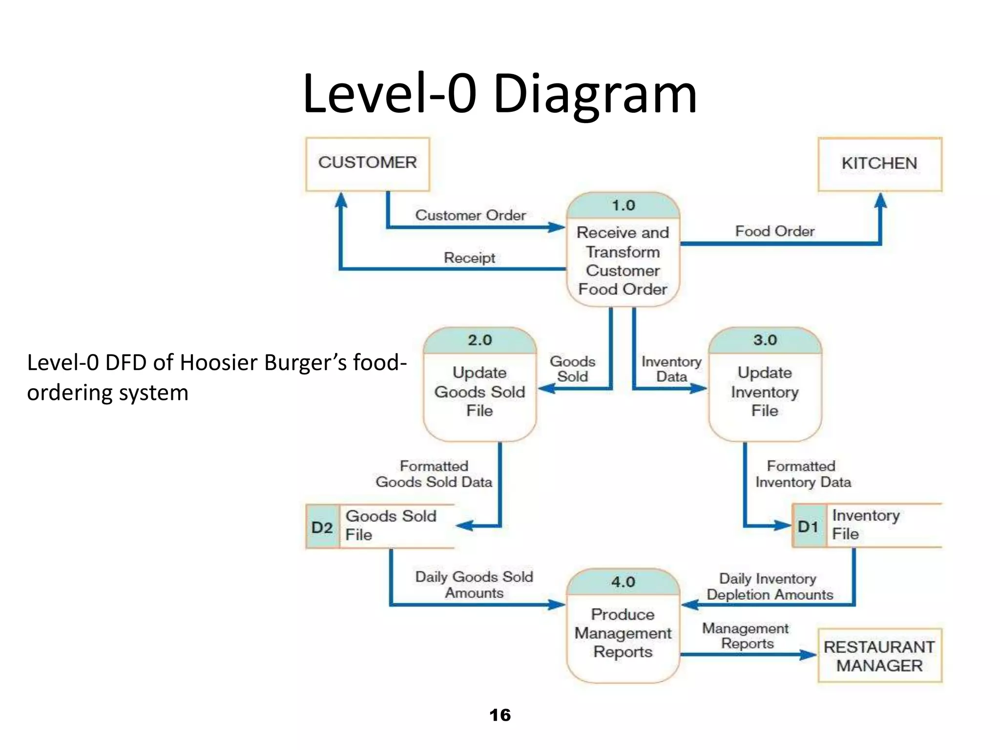 Level-0 Diagram16Level-0 DFD of Hoosier Burger’s food-ordering system