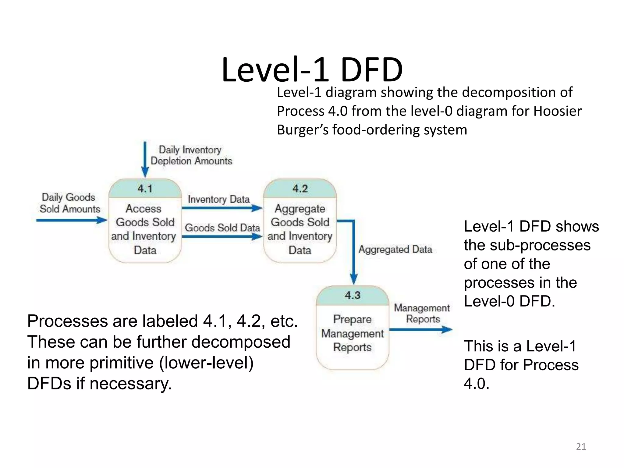 Level-1 DFDLevel-1 diagram showing the decomposition of Process 4.0 from the level-0 diagram for Hoosier Burger’s food-ordering systemLevel-1 DFD shows the sub-processes of one of the processes in the Level-0 DFD.This is a Level-1 DFD for Process 4.0.Processes are labeled 4.1, 4.2, etc. These can be further decomposed in more primitive (lower-level) DFDs if necessary.21