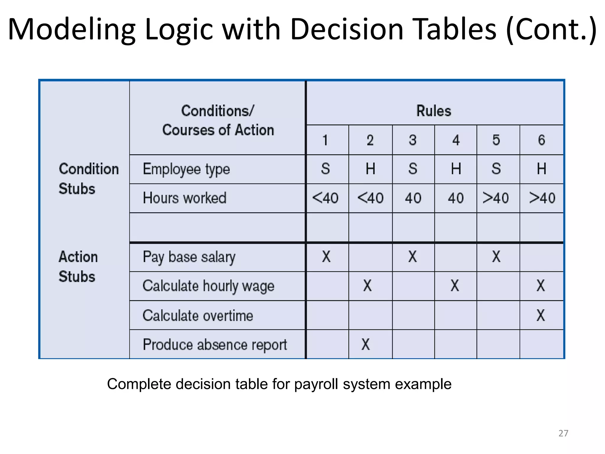 Modeling Logic with Decision Tables (Cont.)Complete decision table for payroll system example27