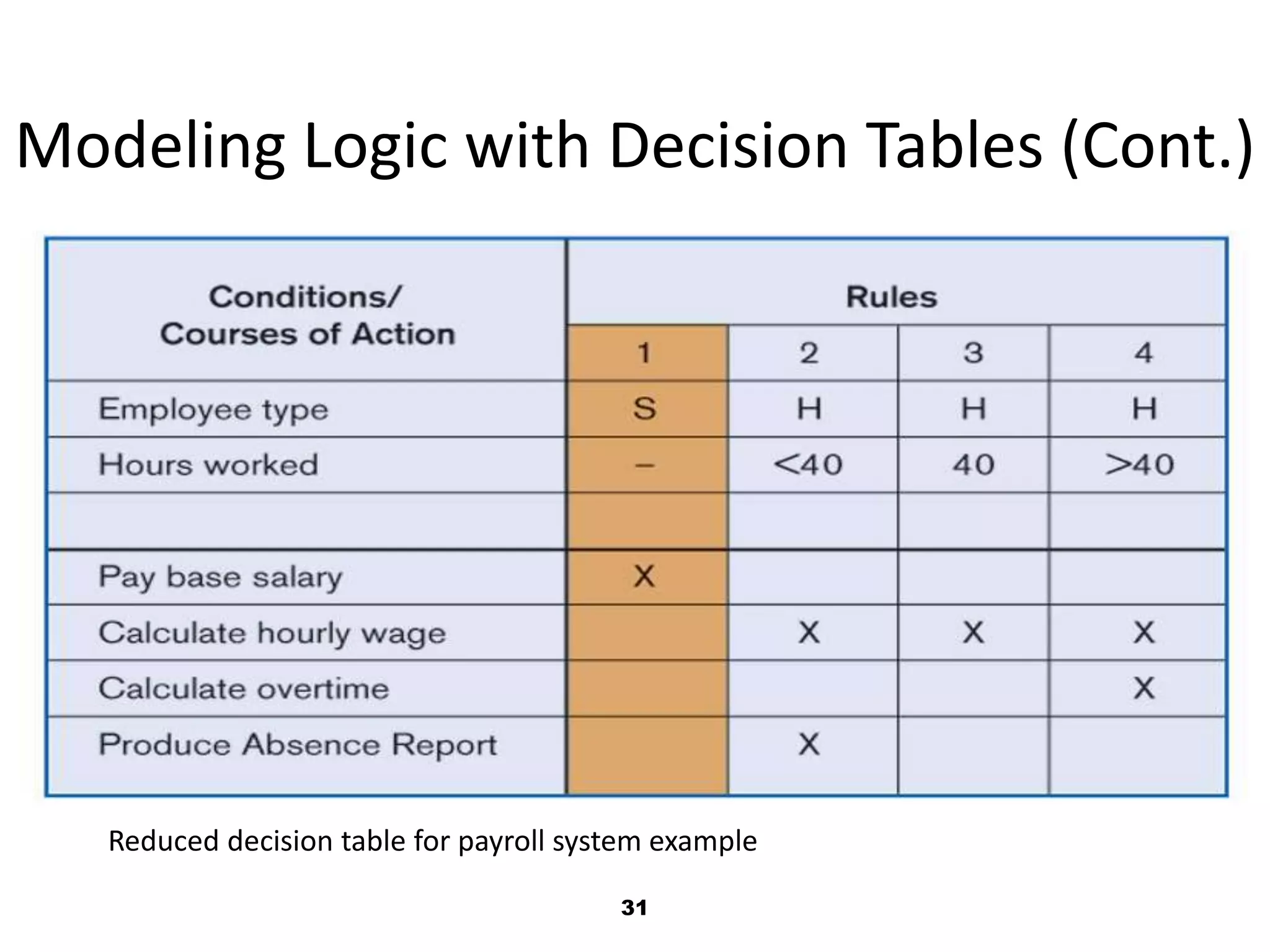 31Modeling Logic with Decision Tables (Cont.)Reduced decision table for payroll system example