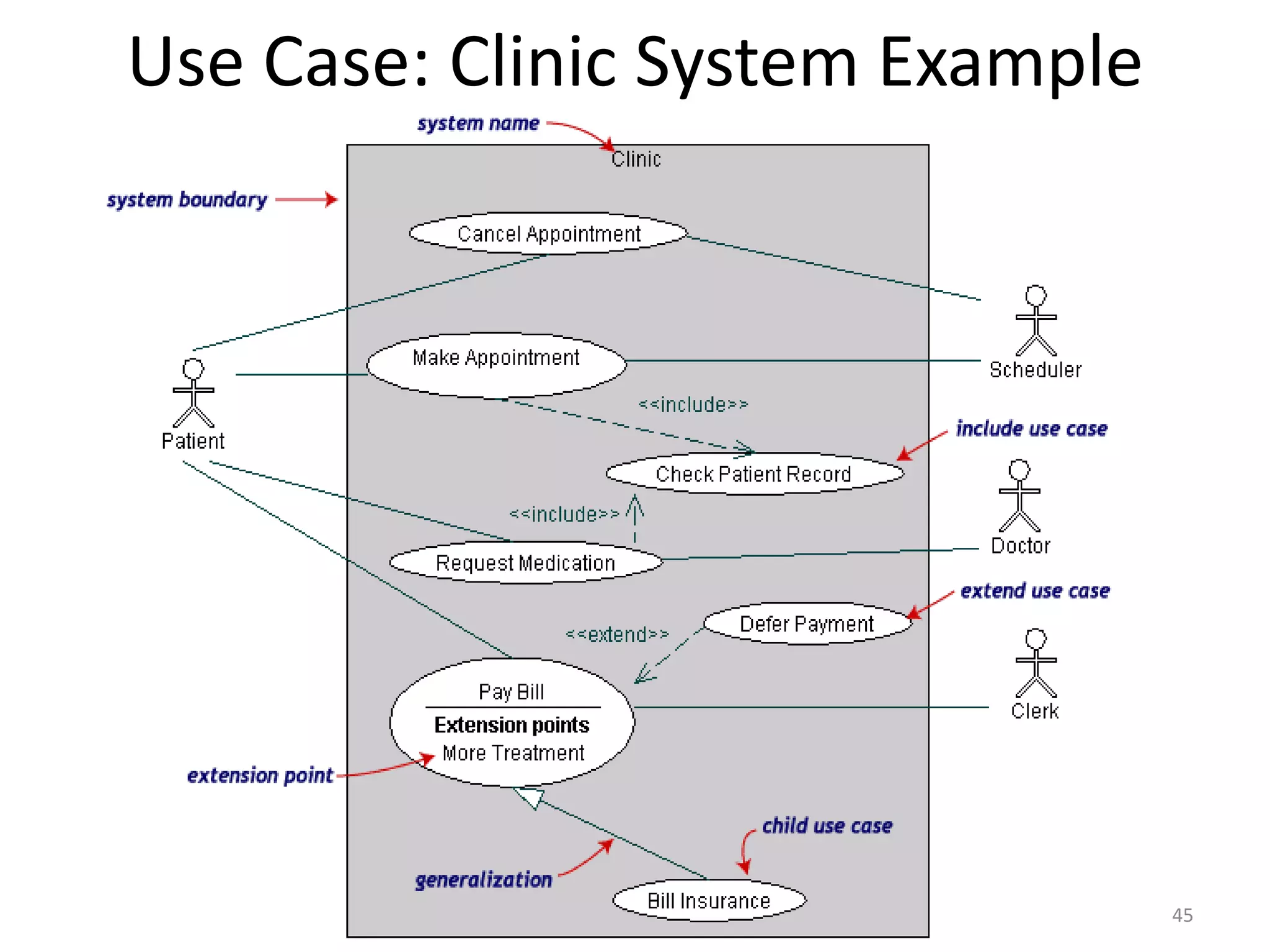 Use Case: Clinic System Example45