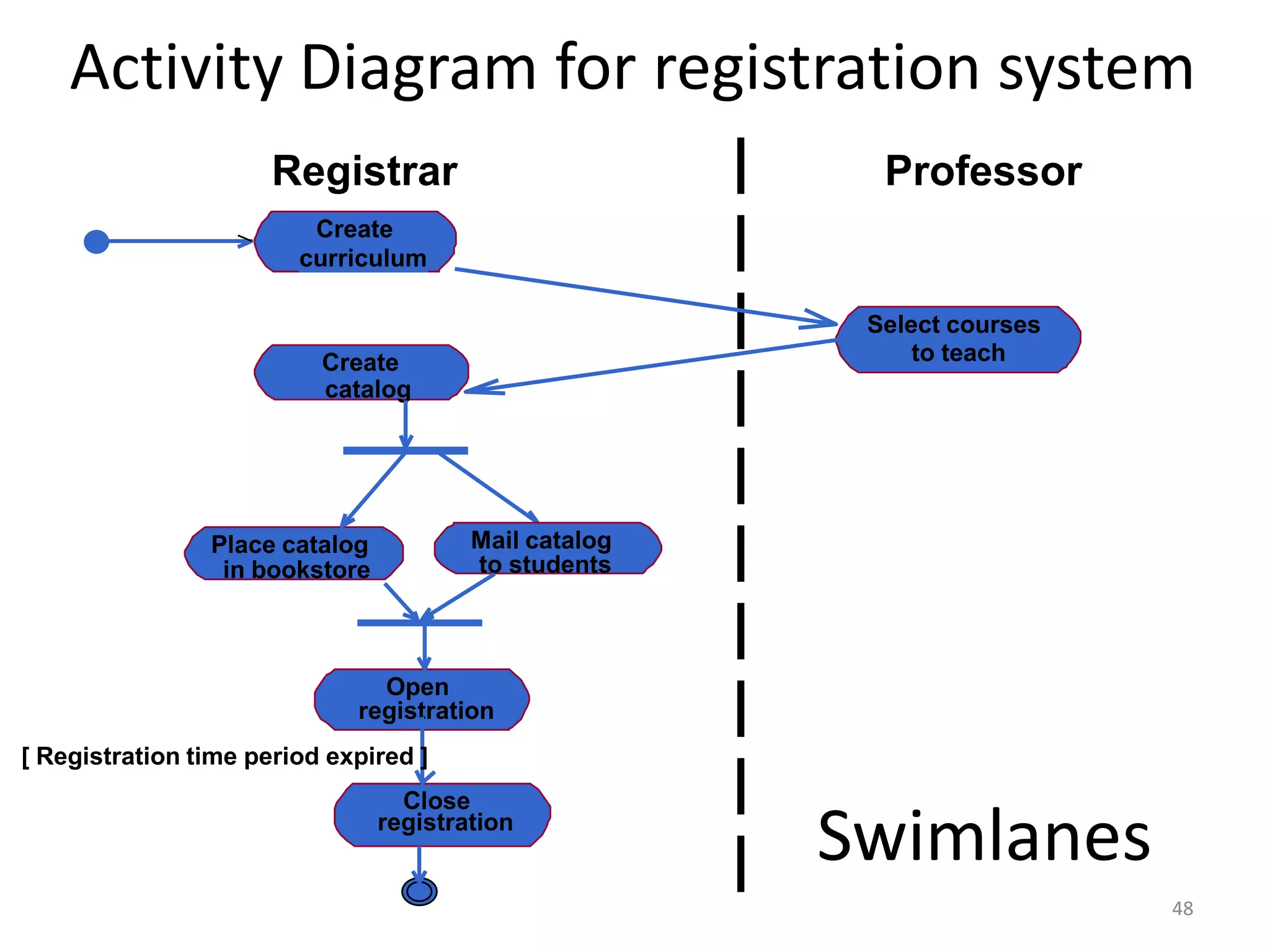 Create curriculumSelect courses to teachCreate Activity Diagram for registration systemRegistrarProfessorcatalogMail catalog Place catalog to studentsin bookstoreOpen registration[ Registration time period expired ]SwimlanesClose registration48
