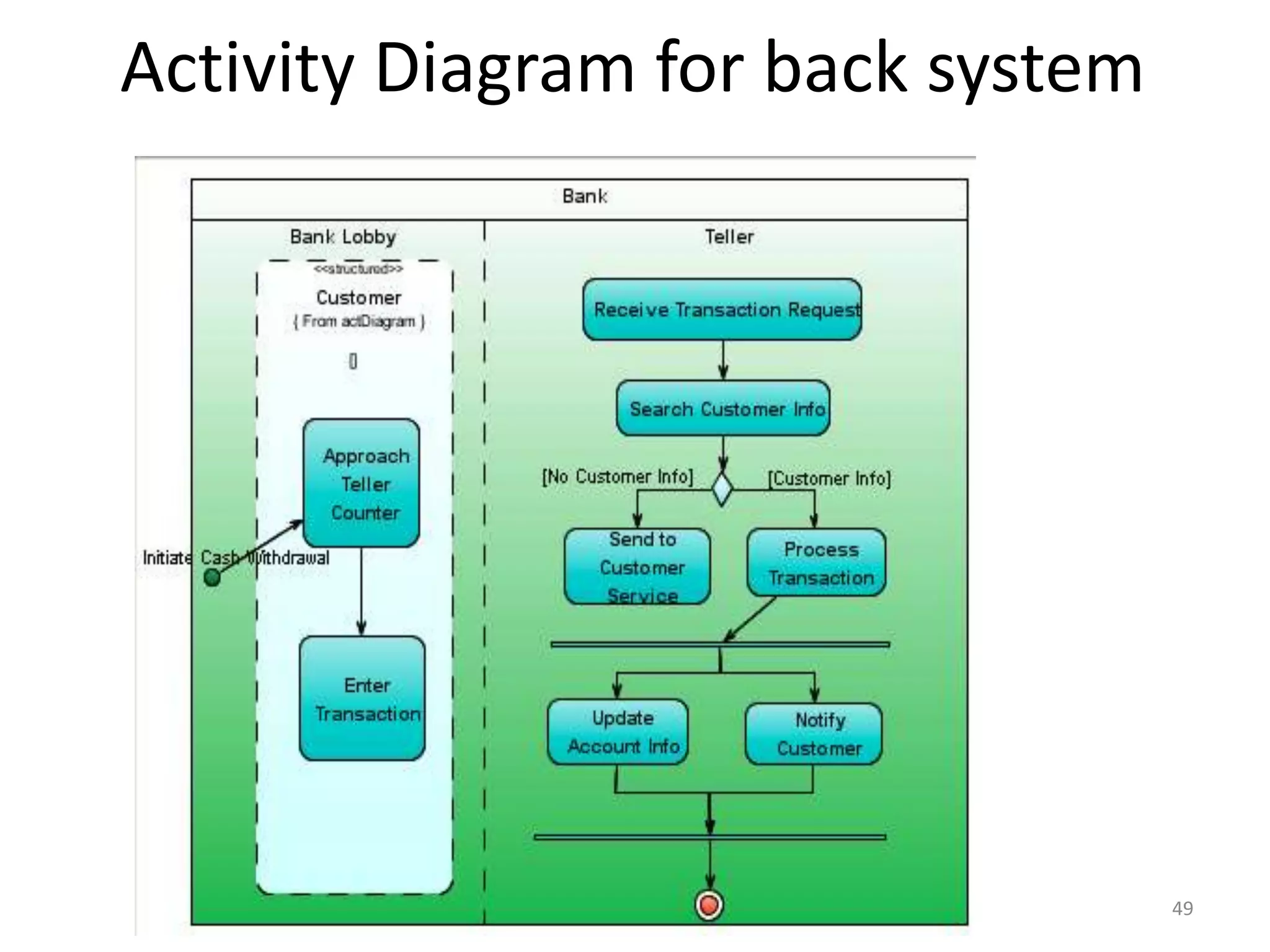 49Activity Diagram for back system