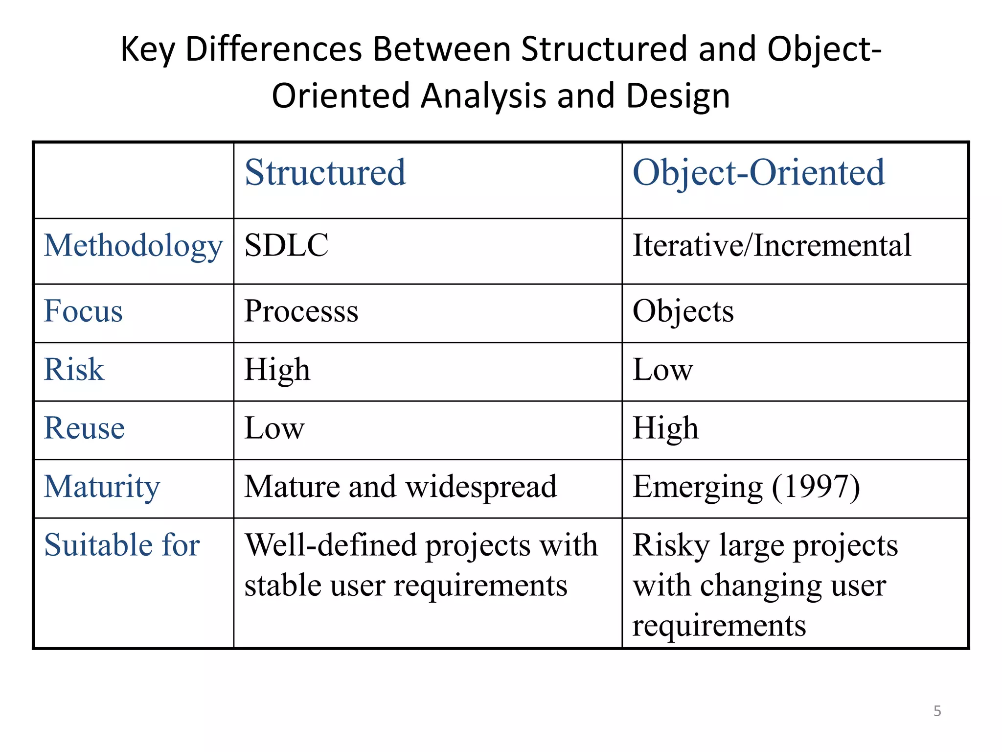 Key Differences Between Structured and Object-Oriented Analysis and Design5
