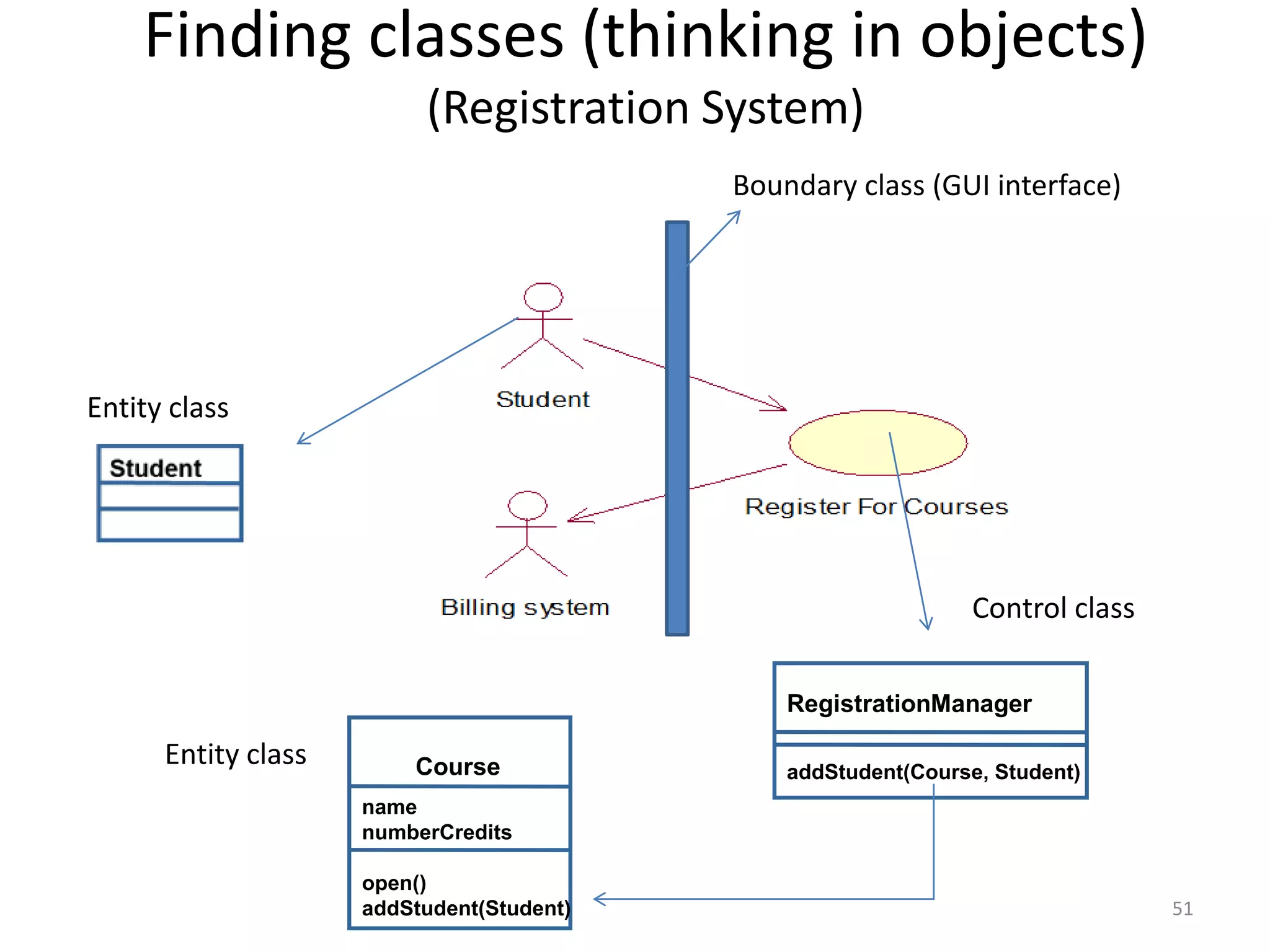 Finding classes (thinking in objects)(Registration System)51Boundary class (GUI interface)Entity classControl classRegistrationManagerEntity classCourseaddStudent(Course, Student)namenumberCreditsopen()addStudent(Student)