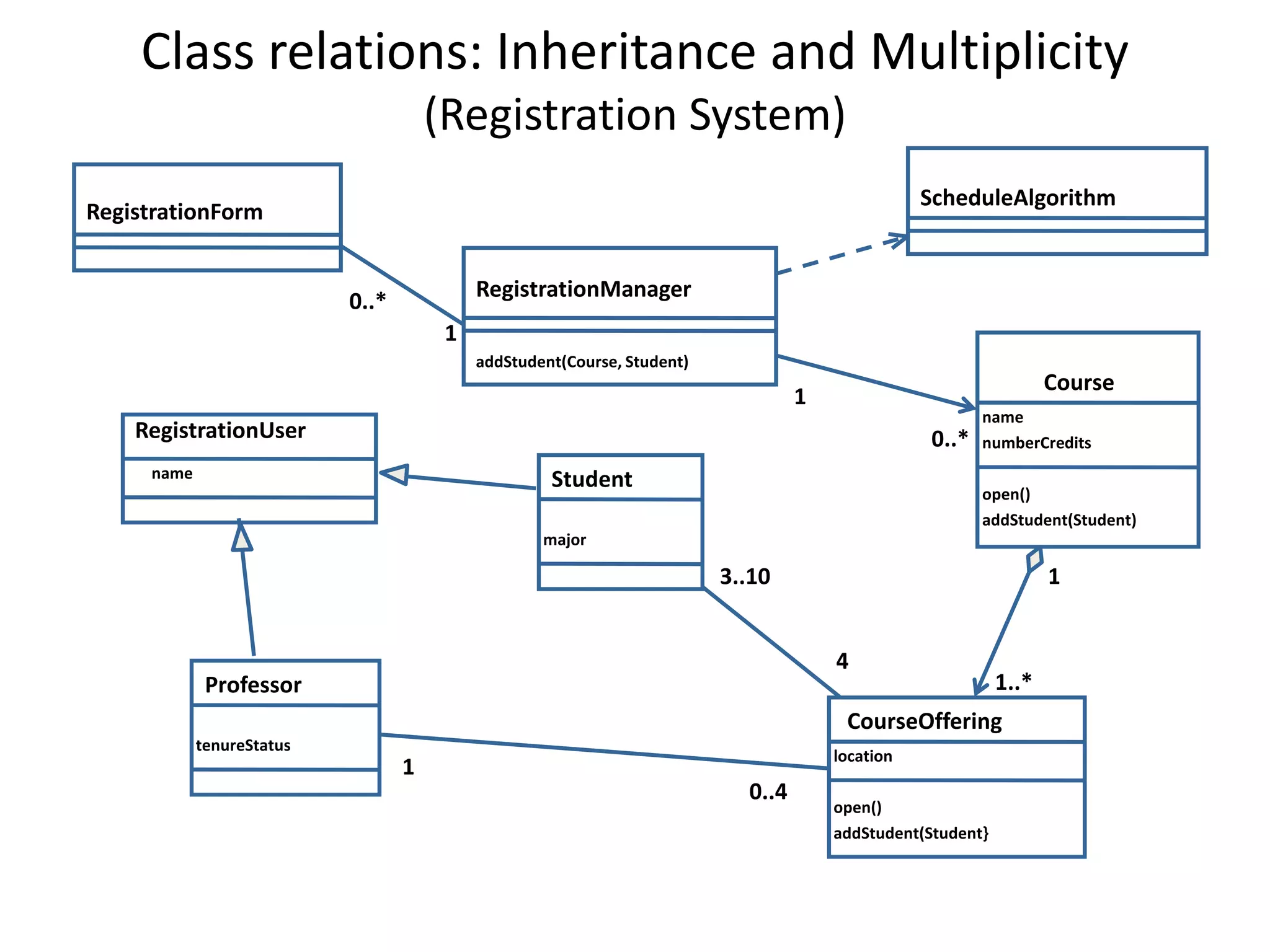 Class relations: Inheritance and Multiplicity(Registration System)0..*110..*13..1041..*10..4ScheduleAlgorithmRegistrationFormRegistrationManageraddStudent(Course, Student)CoursenameRegistrationUsernumberCreditsnameStudentopen()addStudent(Student)majorProfessorCourseOfferingtenureStatuslocationopen()addStudent(Student}
