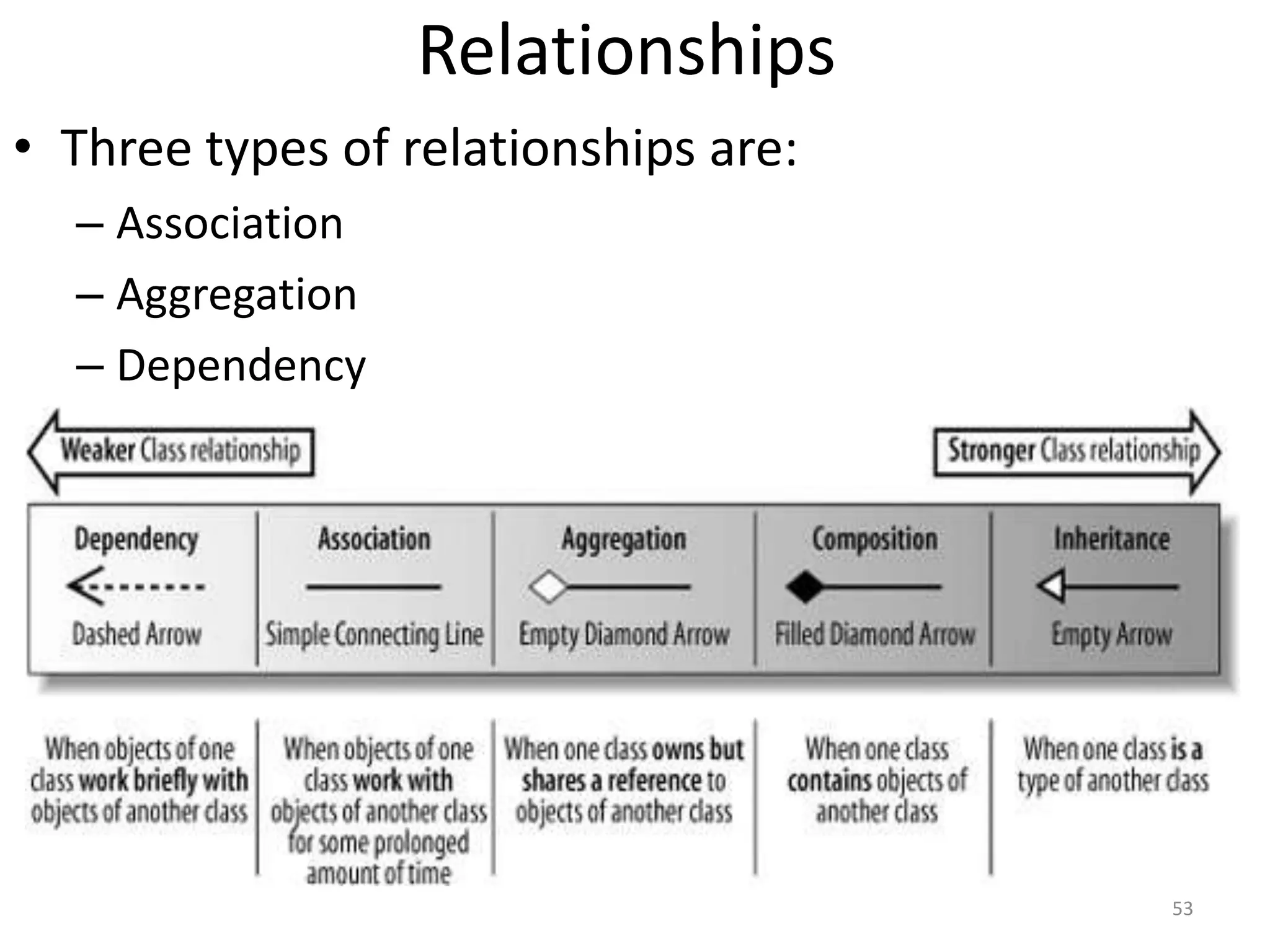 RelationshipsThree types of relationships are:AssociationAggregationDependency53