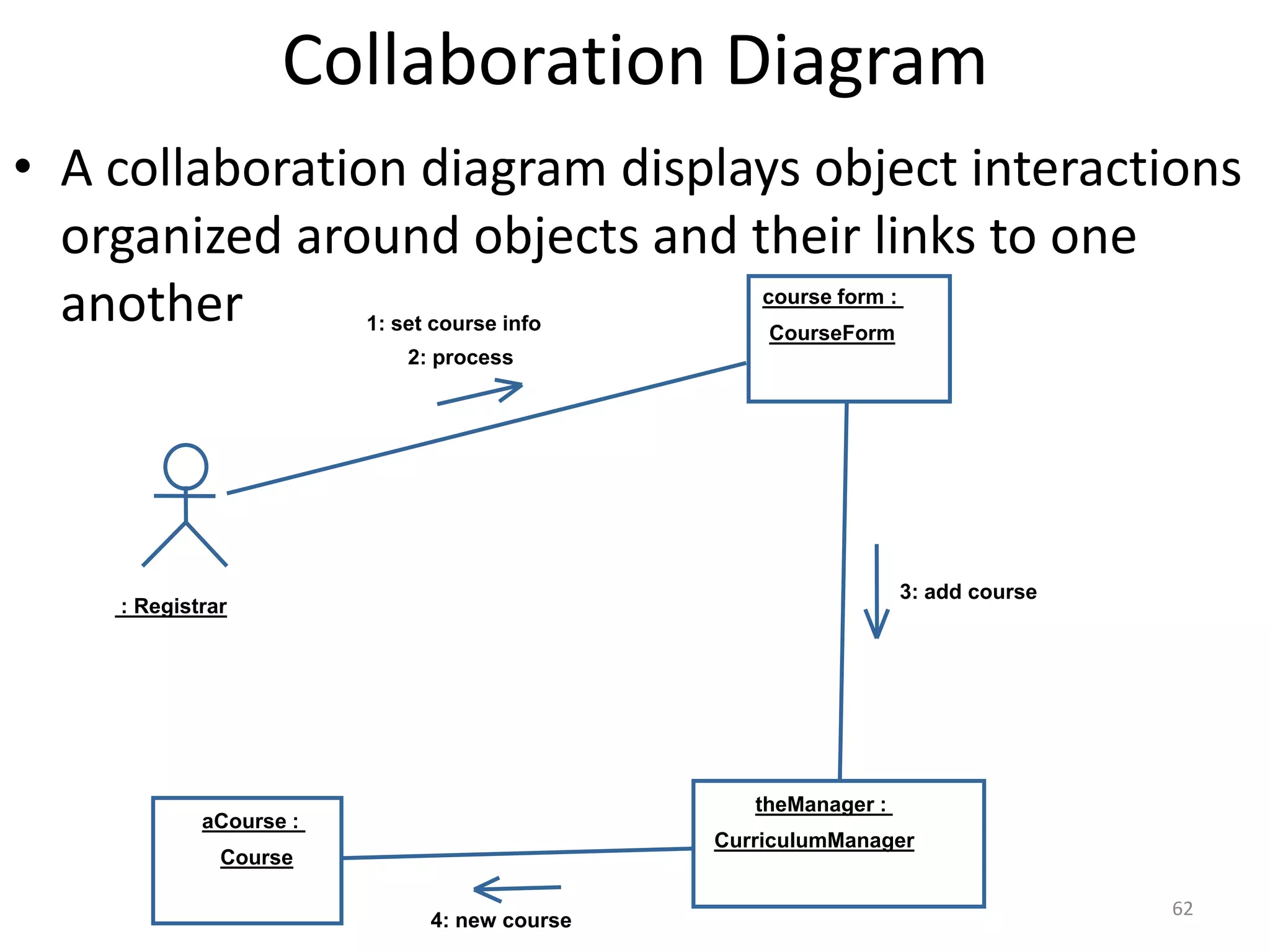 Collaboration Diagramcourse form : 1: set course infoCourseForm2: process3: add course : RegistrartheManager : aCourse : CurriculumManagerCourse4: new courseA collaboration diagram displays object interactions organized around objects and their links to one another62