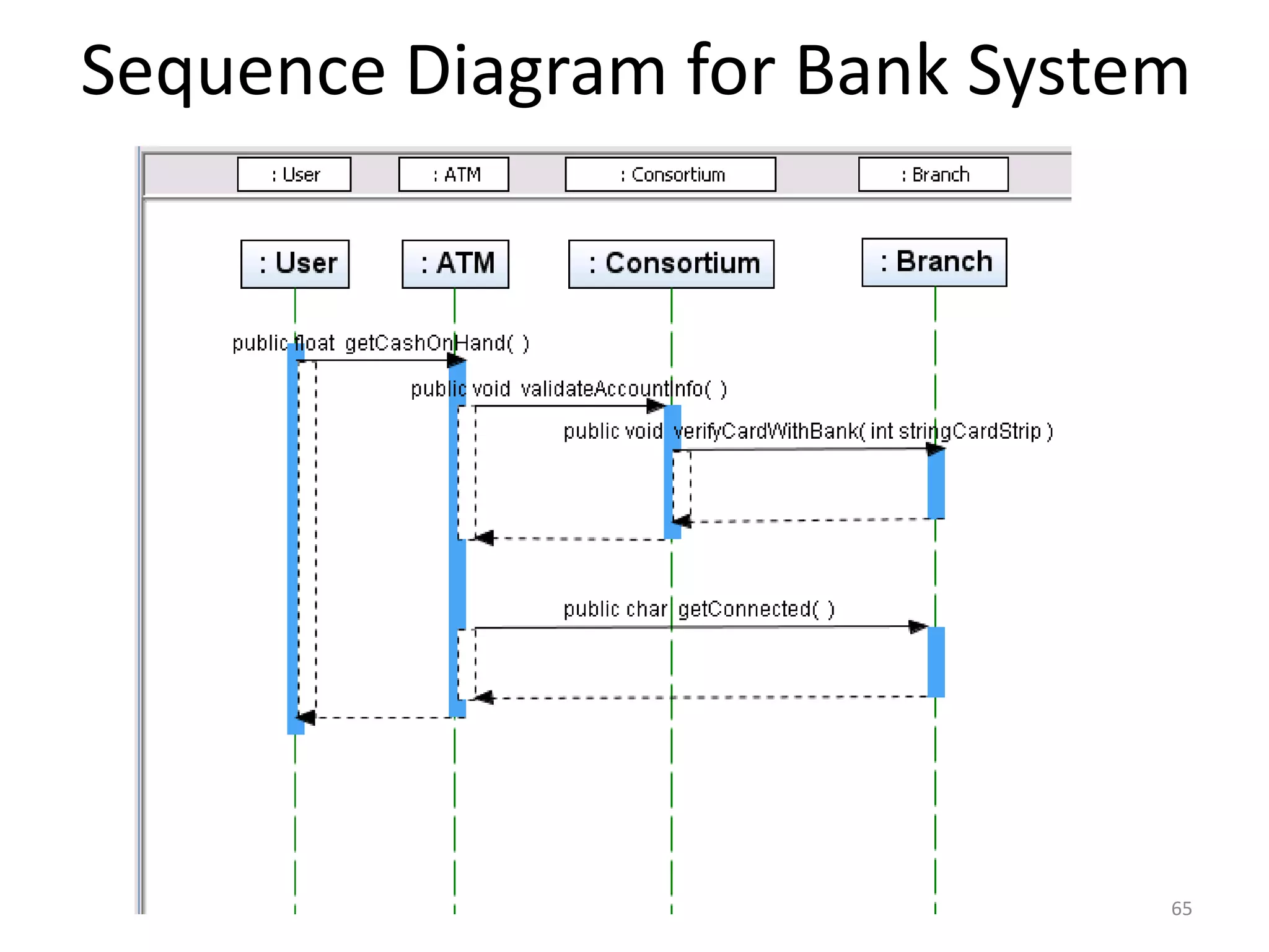 Sequence Diagram for Bank System65