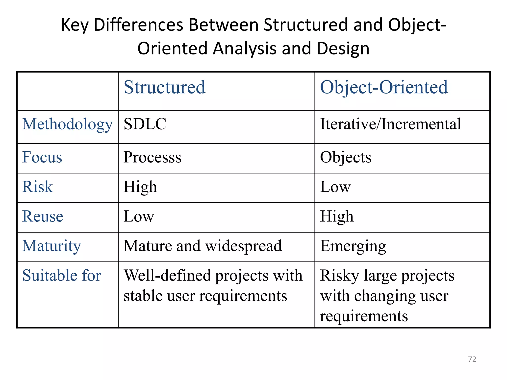 Key Differences Between Structured and Object-Oriented Analysis and Design72