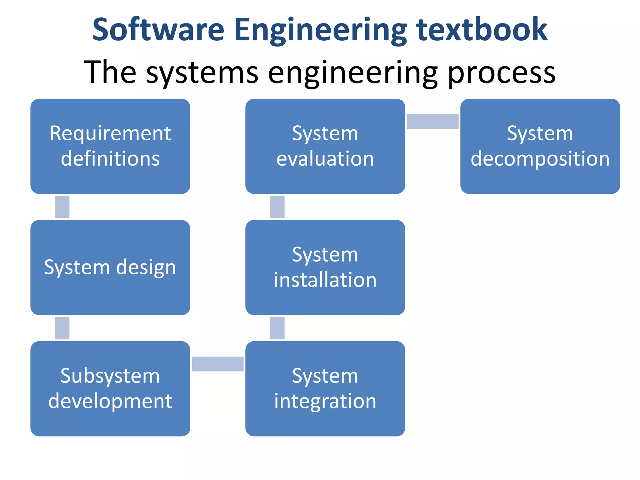 Software Engineering textbookThe systems engineering process