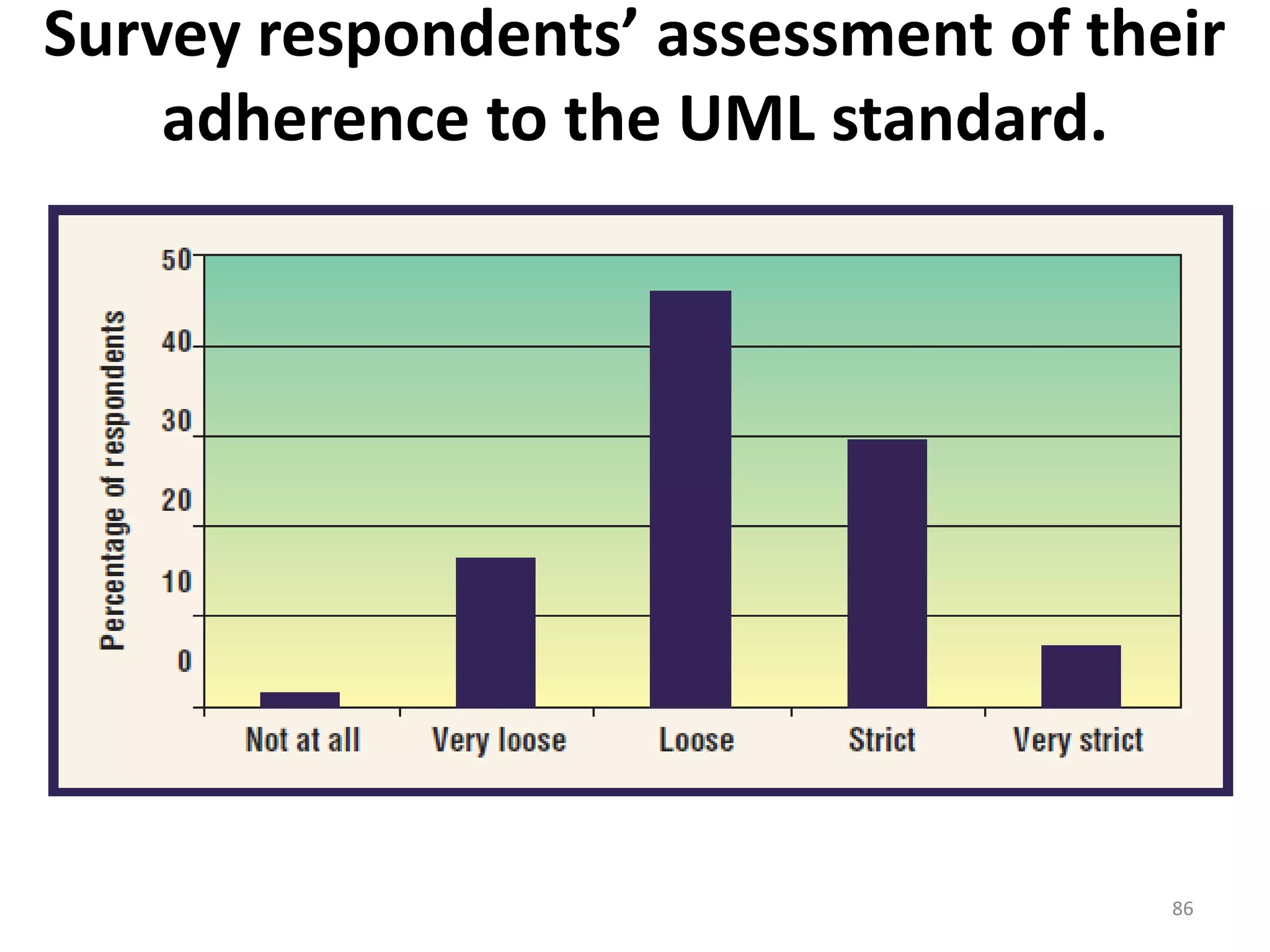 Survey respondents’ assessment of their adherence to the UML standard.86