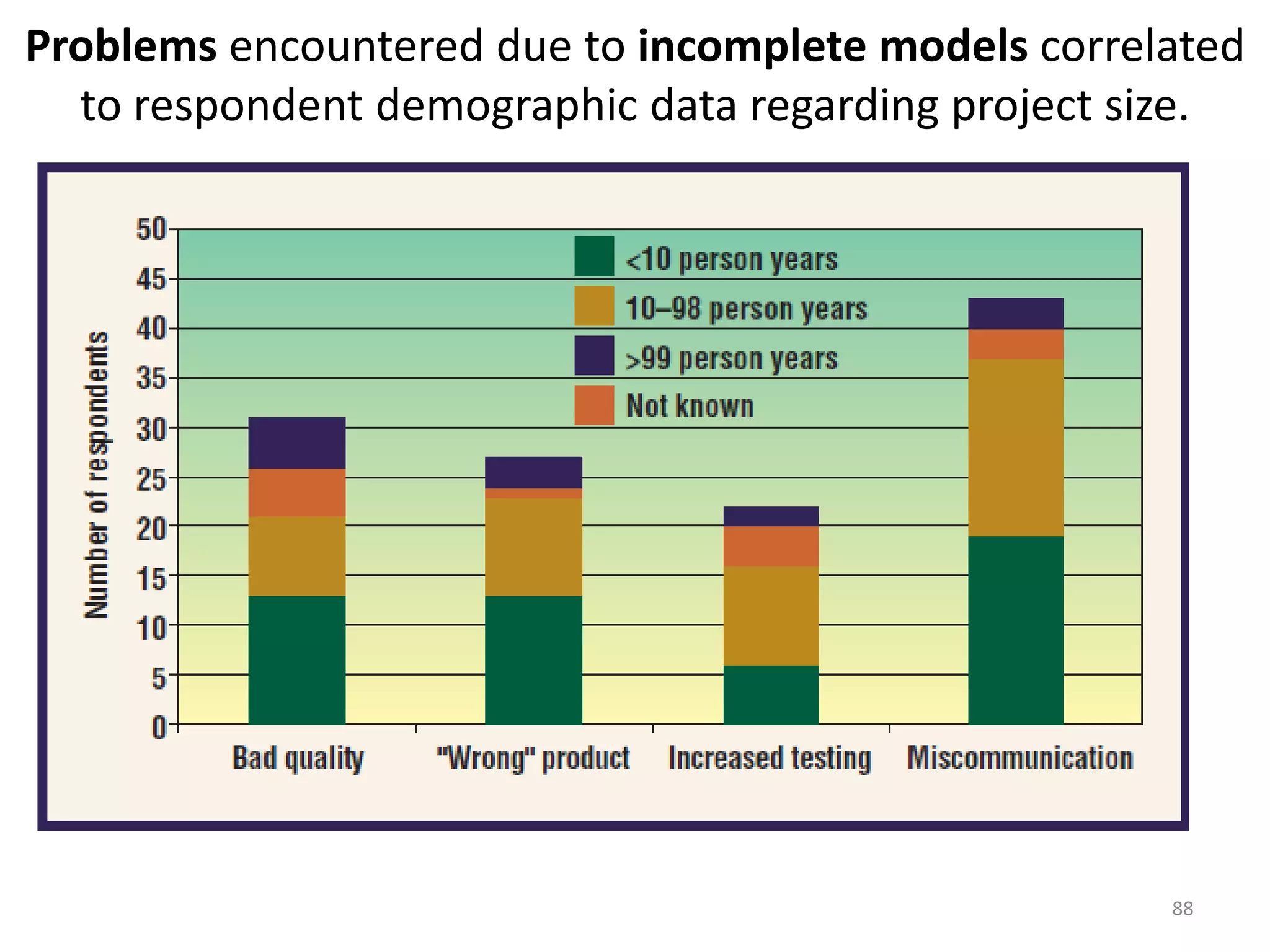 Problems encountered due to incomplete models correlated to respondent demographic data regarding project size.88