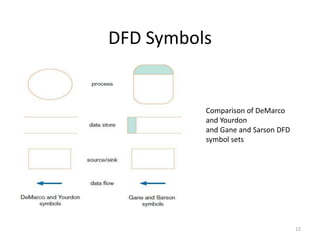 DFD SymbolsComparison of DeMarco and Yourdonand Gane and Sarson DFD symbol sets12