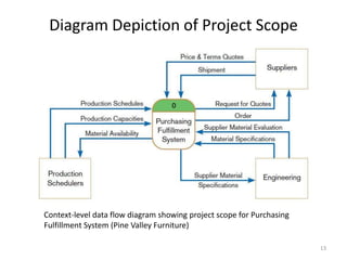 Diagram Depiction of Project ScopeContext-level data flow diagram showing project scope for Purchasing Fulfillment System (Pine Valley Furniture)13
