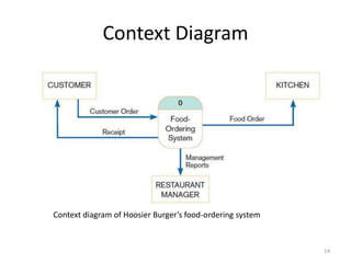 Context DiagramContext diagram of Hoosier Burger’s food-ordering system14