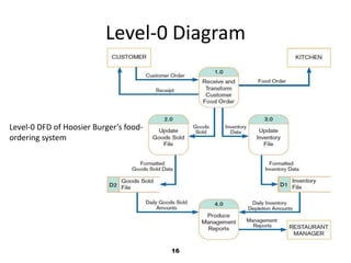 Level-0 Diagram16Level-0 DFD of Hoosier Burger’s food-ordering system