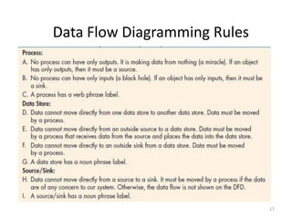 Data Flow Diagramming Rules17