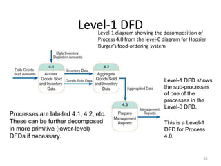 Level-1 DFDLevel-1 diagram showing the decomposition of Process 4.0 from the level-0 diagram for Hoosier Burger’s food-ordering systemLevel-1 DFD shows the sub-processes of one of the processes in the Level-0 DFD.This is a Level-1 DFD for Process 4.0.Processes are labeled 4.1, 4.2, etc. These can be further decomposed in more primitive (lower-level) DFDs if necessary.21