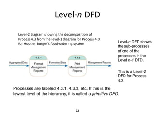 22Level-n DFDLevel-2 diagram showing the decomposition of Process 4.3 from the level-1 diagram for Process 4.0 for Hoosier Burger’s food-ordering systemLevel-n DFD shows the sub-processes of one of the processes in the Level n-1 DFD.This is a Level-2 DFD for Process 4.3.Processes are labeled 4.3.1, 4.3.2, etc. If this is the lowest level of the hierarchy, it is called a primitive DFD.