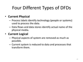 Four Different Types of DFDsCurrent PhysicalProcess labels identify technology (people or systems) used to process the data.Data flows and data stores identify actual name of the physical media. Current LogicalPhysical aspects of system are removed as much as possible.Current system is reduced to data and processes that transform them.23