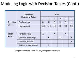 Modeling Logic with Decision Tables (Cont.)Complete decision table for payroll system example27
