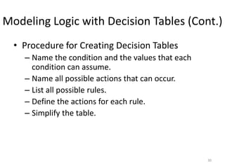 Modeling Logic with Decision Tables (Cont.)Procedure for Creating Decision TablesName the condition and the values that each condition can assume.Name all possible actions that can occur.List all possible rules.Define the actions for each rule.Simplify the table.30