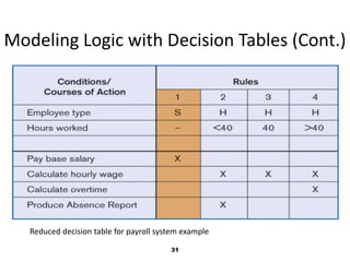 31Modeling Logic with Decision Tables (Cont.)Reduced decision table for payroll system example