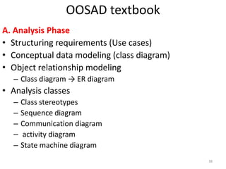 OOSAD textbookA. Analysis PhaseStructuring requirements (Use cases)Conceptual data modeling (class diagram)Object relationship modelingClass diagram -> ER diagram Analysis classesClass stereotypesSequence diagramCommunication diagram  activity diagramState machine diagram38