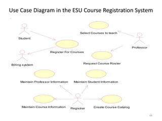 Use Case Diagram in the ESU Course Registration System44