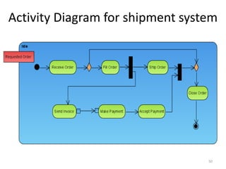 Activity Diagram for shipment system50
