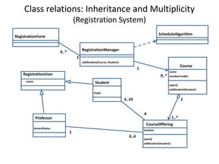 Class relations: Inheritance and Multiplicity(Registration System)0..*110..*13..1041..*10..4ScheduleAlgorithmRegistrationFormRegistrationManageraddStudent(Course, Student)CoursenameRegistrationUsernumberCreditsnameStudentopen()addStudent(Student)majorProfessorCourseOfferingtenureStatuslocationopen()addStudent(Student}