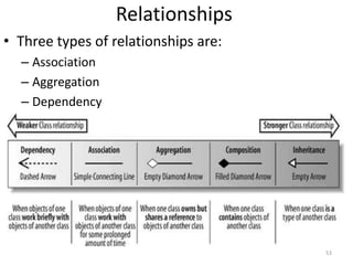 RelationshipsThree types of relationships are:AssociationAggregationDependency53