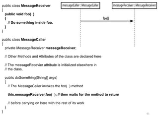 61public class MessageReceiver{public void foo(  )   {      // Do something inside foo.   }}public class MessageCaller{   private MessageReceivermessageReceiver;   // Other Methods and Attributes of the class are declared here   // The messageRecevier attribute is initialized elsewhere in   // the class.   public doSomething(String[] args)   {      // The MessageCaller invokes the foo(  ) methodthis.messageReceiver.foo(  ); // then waits for the method to return      // before carrying on here with the rest of its work   }}