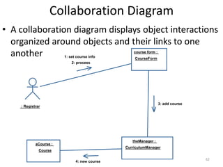 Collaboration Diagramcourse form : 1: set course infoCourseForm2: process3: add course : RegistrartheManager : aCourse : CurriculumManagerCourse4: new courseA collaboration diagram displays object interactions organized around objects and their links to one another62