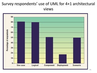 Survey respondents’ use of UML for 4+1 architectural views85