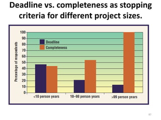 Deadline vs. completeness as stopping criteria for different project sizes.87