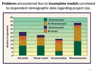 Problems encountered due to incomplete models correlated to respondent demographic data regarding project size.88