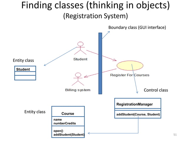 Structured Vs, Object Oriented Analysis and Design