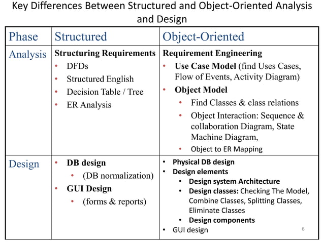 Structured Vs, Object Oriented Analysis and Design