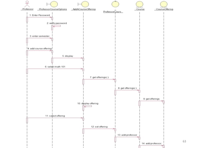 Structured Vs, Object Oriented Analysis and Design