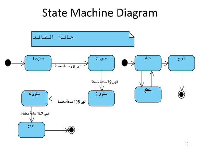 Structured Vs, Object Oriented Analysis and Design