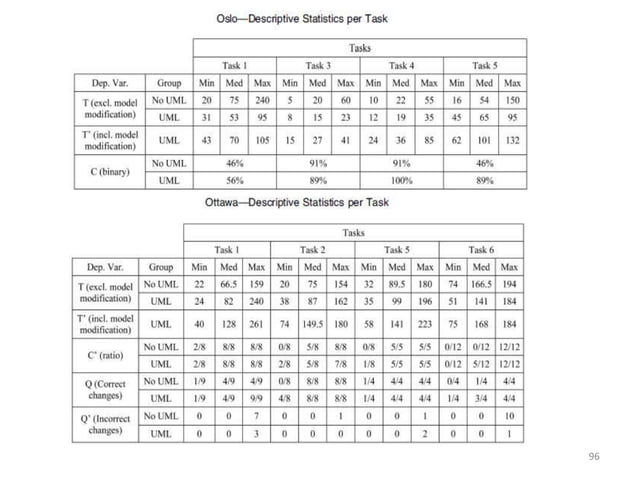 Structured Vs, Object Oriented Analysis and Design