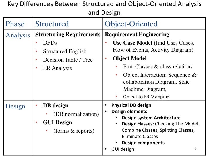 difference between system analysis and system design