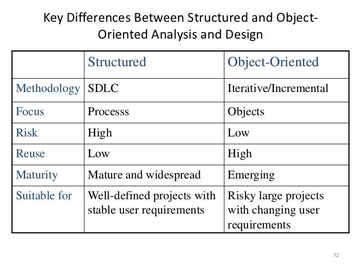 Structured Vs, Object Oriented Analysis and Design