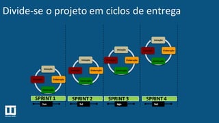 AgoJul SetJun
SPRINT	
  1 SPRINT	
  2
Iniciação
Elaboração
Construção
Transição
SPRINT	
  3 SPRINT	
  4
Iniciação
Elaboração
Construção
Transição
Iniciação
Elaboração
Construção
Transição
Iniciação
Elaboração
Construção
Transição
Divide-­‐se	
  o	
  projeto em ciclos de	
  entrega
 