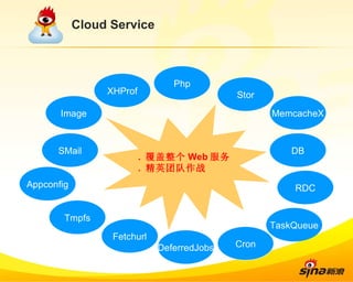 Cloud Service Image DB TaskQueue Cron RDC Stor DeferredJobs Appconfig Fetchurl MemcacheX SMail XHProf .  覆盖整个 Web 服务 .  精英团队作战 Php Tmpfs 